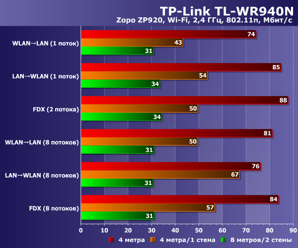Производительность TP-Link TL-WR940N 450M