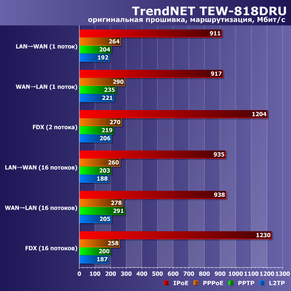 Скорость работы TrendNet TEW-818DRU