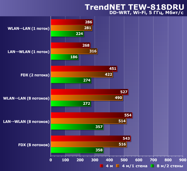 Скорость работы TrendNet TEW-818DRU