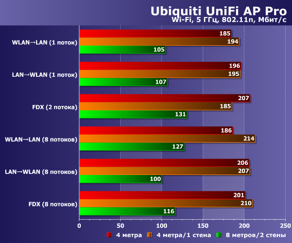 Производительность Ubiquiti UniFi AP Pro