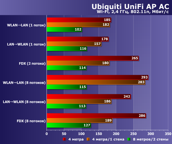 Производительность Ubiquiti UniFi AP AC