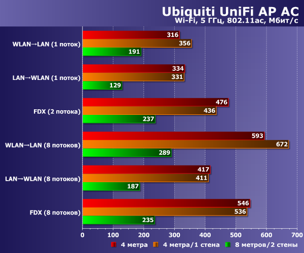 Производительность Ubiquiti UniFi AP AC