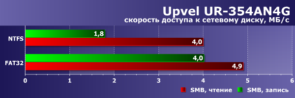 Производительность сетевого накопителя в Upvel UR-354AN4G