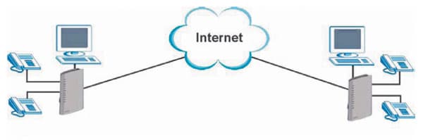 Прямое соединение VoIP-устройств через Интернет