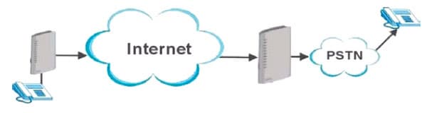 VoIP-транкинг. Сценарий 1