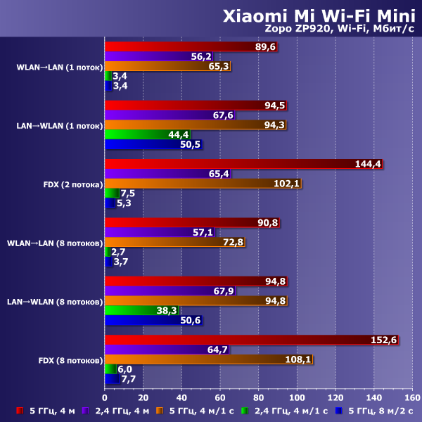 Производительность Xiaomi Mi Wi-Fi Mini