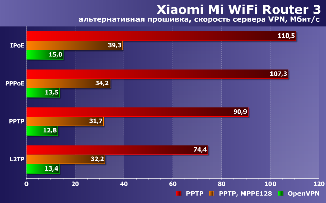 Производительность Xiaomi Mi WiFi Router 3 с альтернативной прошивкой