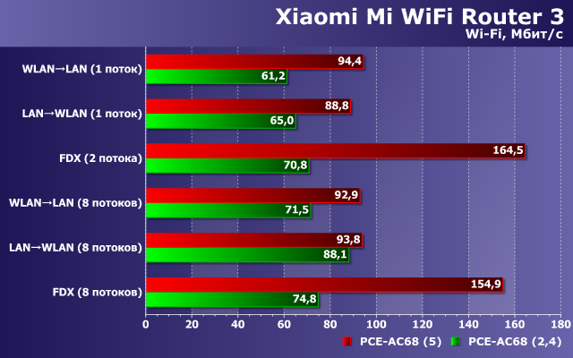 Производительность Xiaomi Mi WiFi Router 3