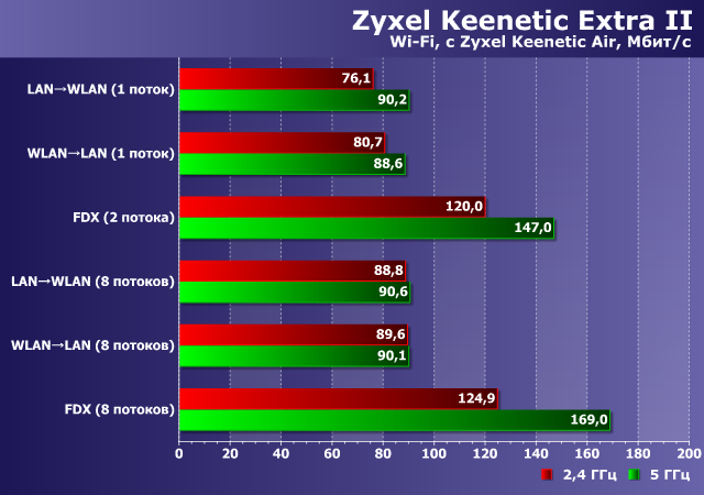Производительность Wi-Fi в Zyxel Keenetic Extra II Производительность Wi-Fi в Zyxel Keenetic Extra II