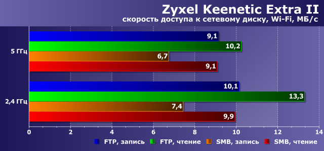 Скорость доступа к сетевому диску в Zyxel Keenetic Extra II Скорость доступа к сетевому диску в Zyxel Keenetic Extra II