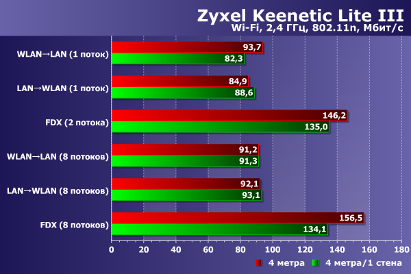 Производительность Zyxel Keenetic Lite III