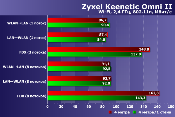 Производительность Zyxel Keenetic Omni II