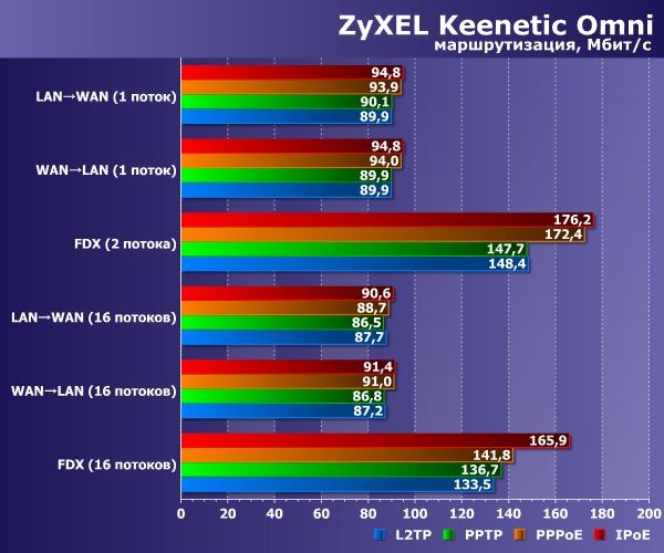 Производительность Zyxel Keenetic Omni