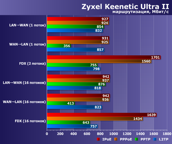 Производительность Zyxel Keenetic Ultra II