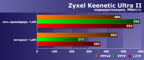 Производительность Zyxel Keenetic Ultra II