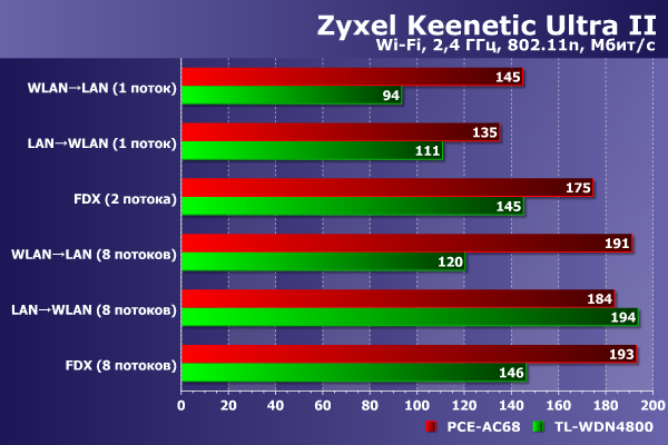 Производительность Zyxel Keenetic Ultra II