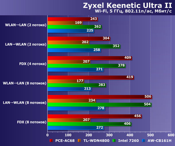 Производительность Zyxel Keenetic Ultra II