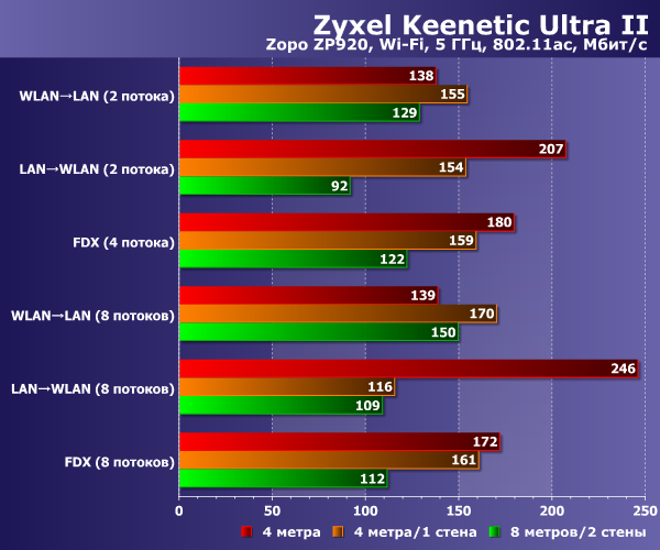 Производительность Zyxel Keenetic Ultra II