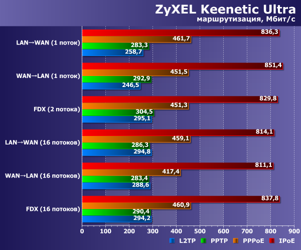 Производительность Zyxel Keenetic Ultra