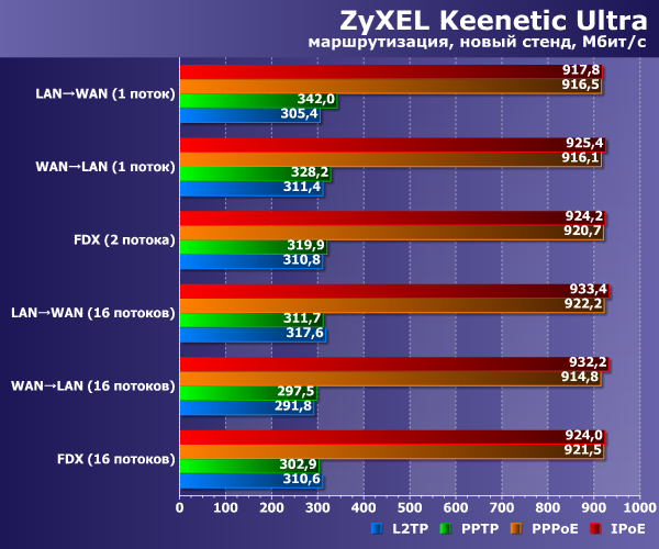 Производительность Zyxel Keenetic Ultra
