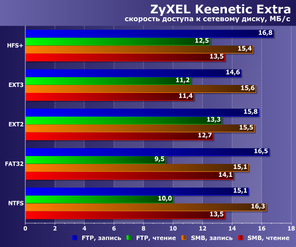 Производительность сетевого диска Zyxel Keenetic Extra