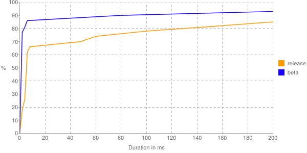 Время отклика на запросы к DNS