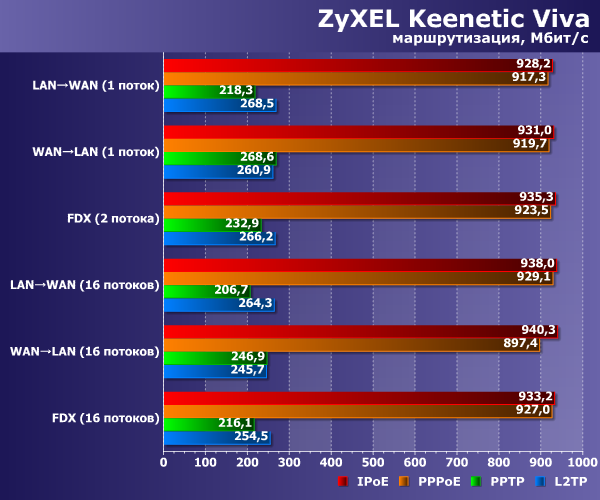 Производительность Zyxel Keenetic Viva