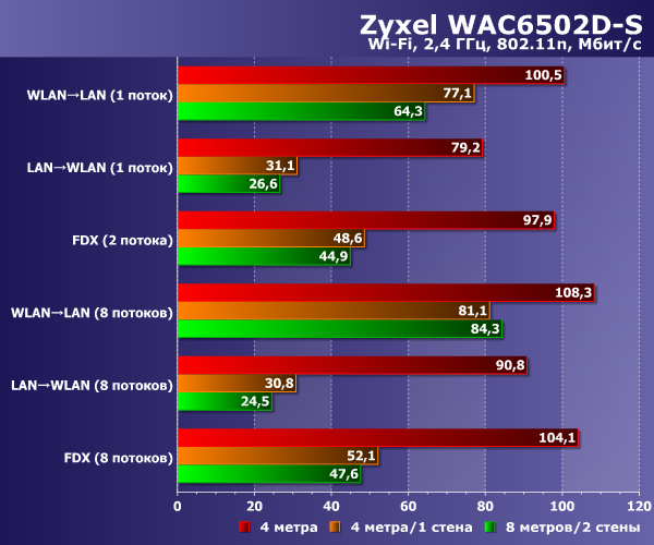 Производительность Zyxel WAC6502D-S