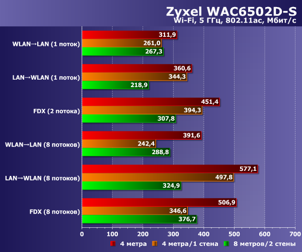 Производительность Zyxel WAC6502D-S