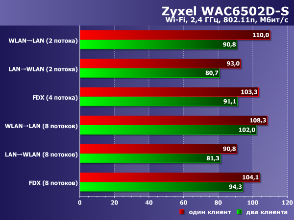 Производительность Zyxel WAC6502D-S