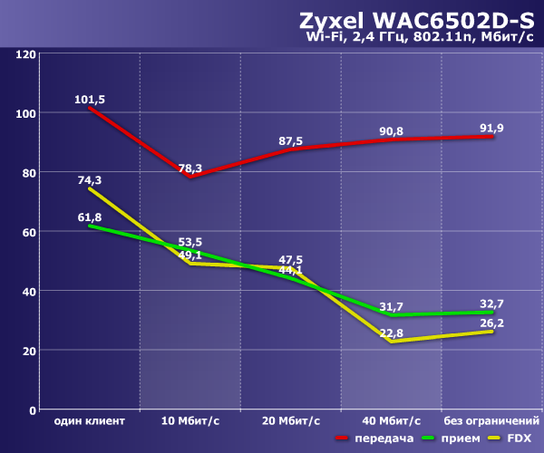 Производительность Zyxel WAC6502D-S