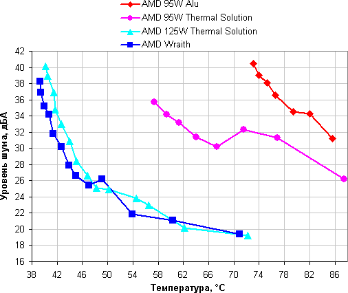 AMD Coolers 2016, уровень шума от температуры в режиме полной загрузки