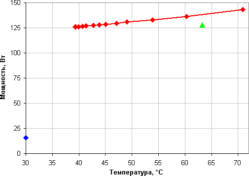 AMD Coolers 2016, потребление процессора от температуры