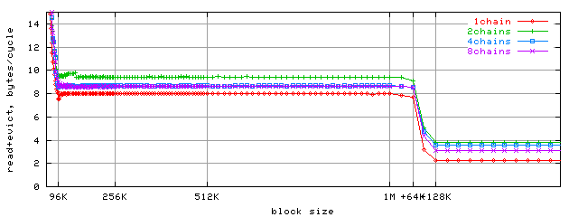 Зависимость ПС от размера блока, K8, 0 nop