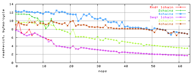 Зависимость ПС шины L1-L2 от количества nop-ов, блок 96K, K8, последовательный и случайный доступ