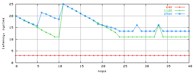 Зависимость латентности от количества nop-ов, Palomino блоки разного размера