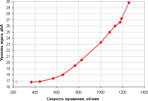 Arctic Freezer i32, уровень шума от скорости вращения вентилятора Arctic Freezer i32, уровень шума от скорости вращения вентилятора