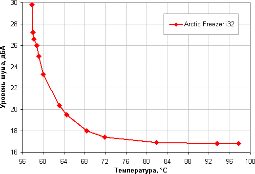 Arctic Freezer i32, уровень шума от температуры в режиме полной загрузки Arctic Freezer i32, уровень шума от температуры в режиме полной загрузки