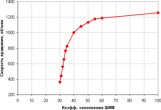Arctic Freezer i32, скорость вращения вентилятора от коэффициента заполнения Arctic Freezer i32, скорость вращения вентилятора от коэффициента заполнения