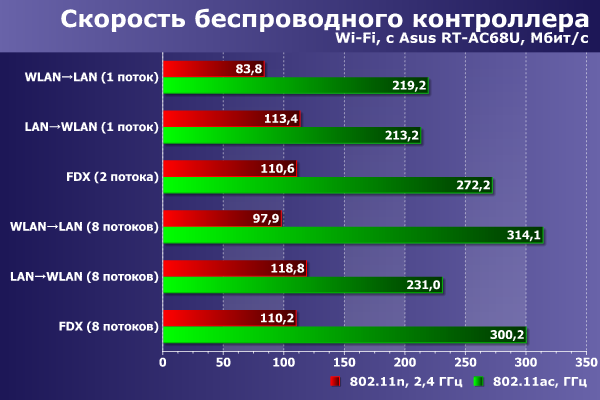 Скорость беспроводного контроллера Asus VivoStick PC TS10