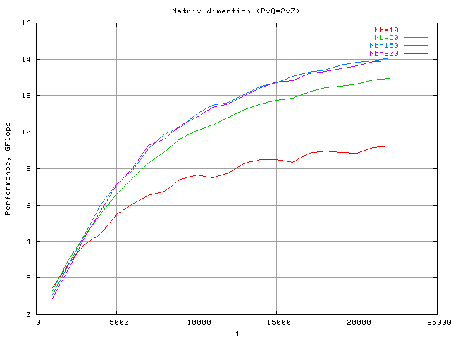 Result of matrix dimention test