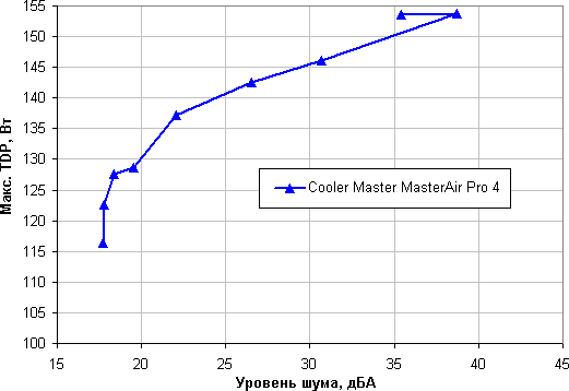 Cooler Master MasterAir Pro 4, максимальная мощность от уровня шума