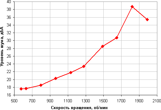 Cooler Master MasterAir Pro 4, уровень шума от скорости вращения вентилятора