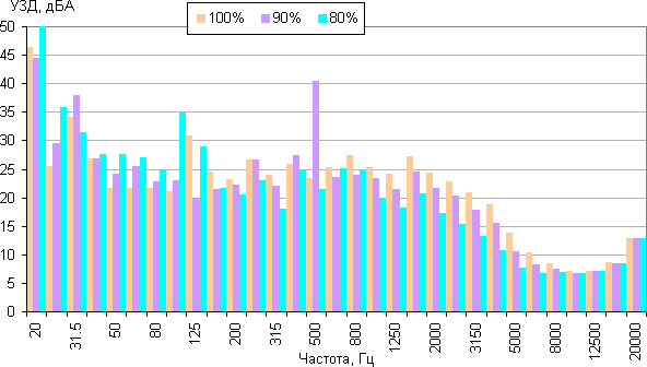 Cooler Master MasterAir Pro 4, спектр шума