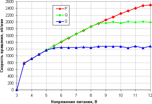 Cooler Master MasterAir Pro 4, скорость вращения вентилятора от напряжения питания