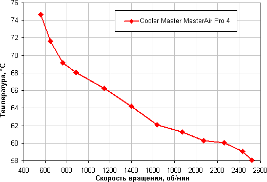 Cooler Master MasterAir Pro 4, температура процессора при полной загрузке от скорости вращения вентилятора