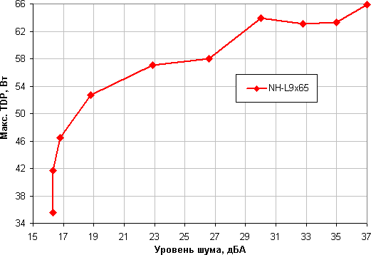 NH-L9x65 SE-AM4, реальная максимальная мощность от уровня шума