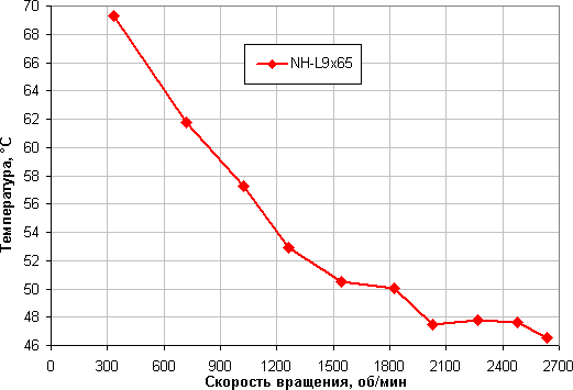 NH-L9x65 SE-AM4, температура процессора при полной загрузке от скорости вращения вентилятора