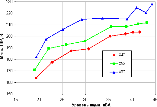 NZXT Kraken X42, X52 и X62, максимальная мощность от уровня шума