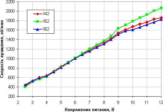 NZXT Kraken X42, X52 и X62, скорость вращения вентилятора от напряжения питания